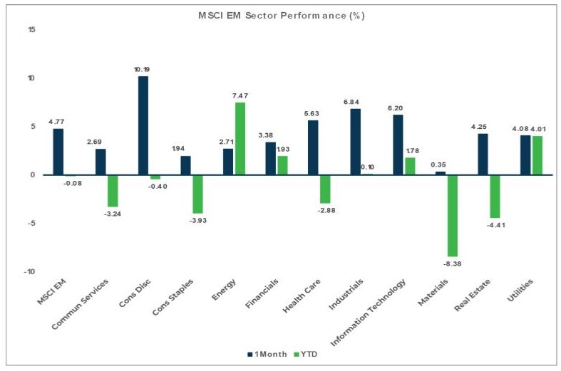 Market Flash Report February 2024, MSCI EM Sector Performance